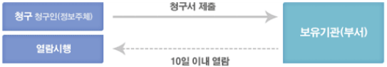 청구(청구인(정보주체)) → 청구서제출 → 보유기관(부서) → 10일 이내 열람 → 열람시행